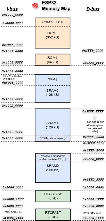 ESP32 内存映射